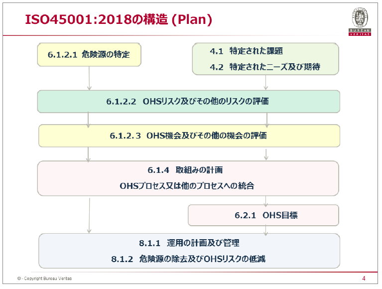 ISO45001:2018の構造（Plan）