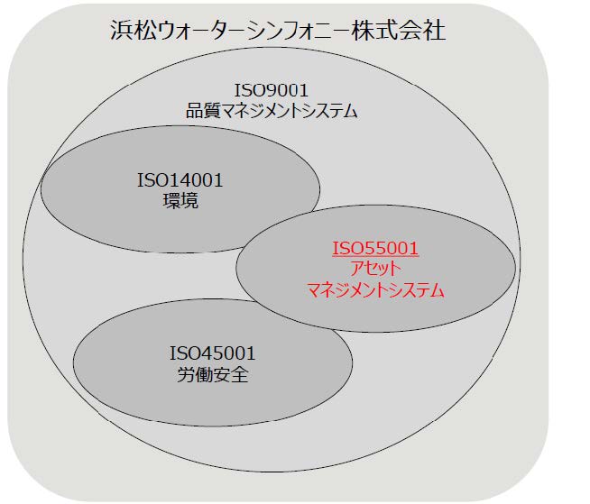 浜松ウォーターシンフォニー株式会社に対してISO55001:2014（アセットマネジメントシステム）の認証書を発行