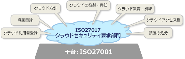 ISO27017とは