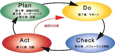ISO39001：規格の特長　PDCAサイクル