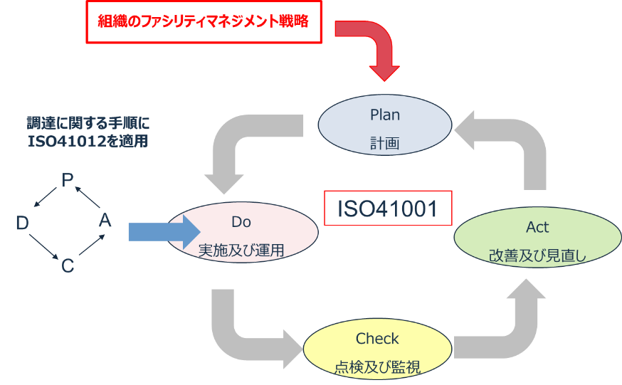 ISO41001の構造
