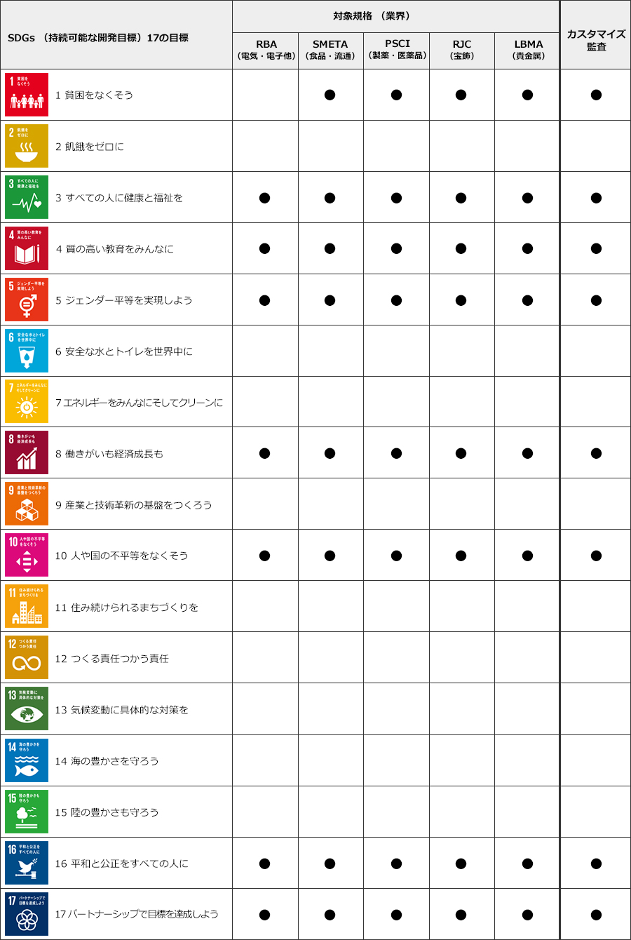 SDGS（持続可能な開発目標）17の目標