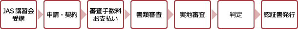 JAS認証書発行までのフロー