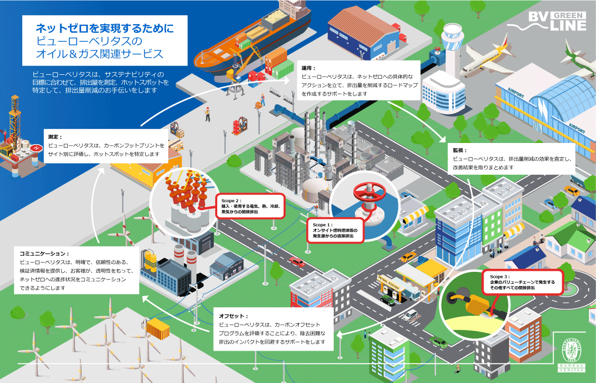 ネットゼロを実現するためにビューローベリタスのオイル＆ガス関連サービス