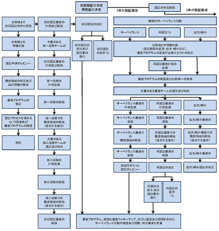 認証審査および認証プロセス(画像解説)