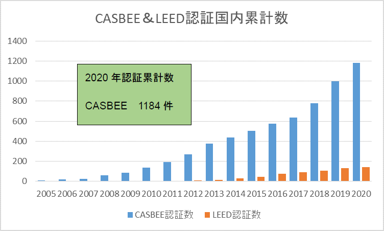 CASBEE&LEED認証国内累計数