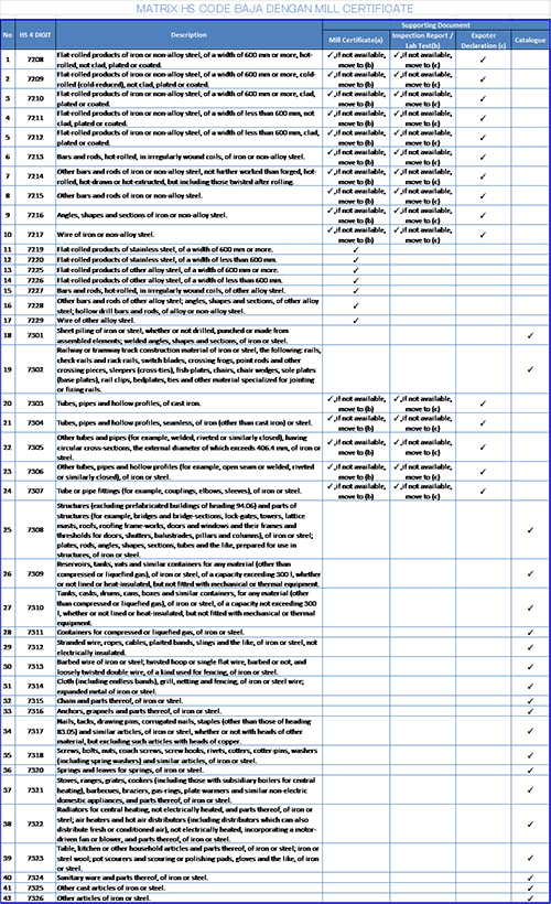 MATRIX HS CODE BAJA DENGAN MILL CERTIFICATENoHS