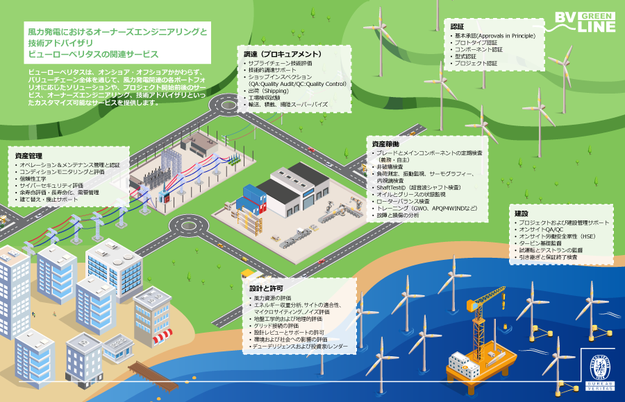 風力発電におけるオーナーズエンジニアリングと技術アドバイザリ　ビューローベリタスの関連サービス