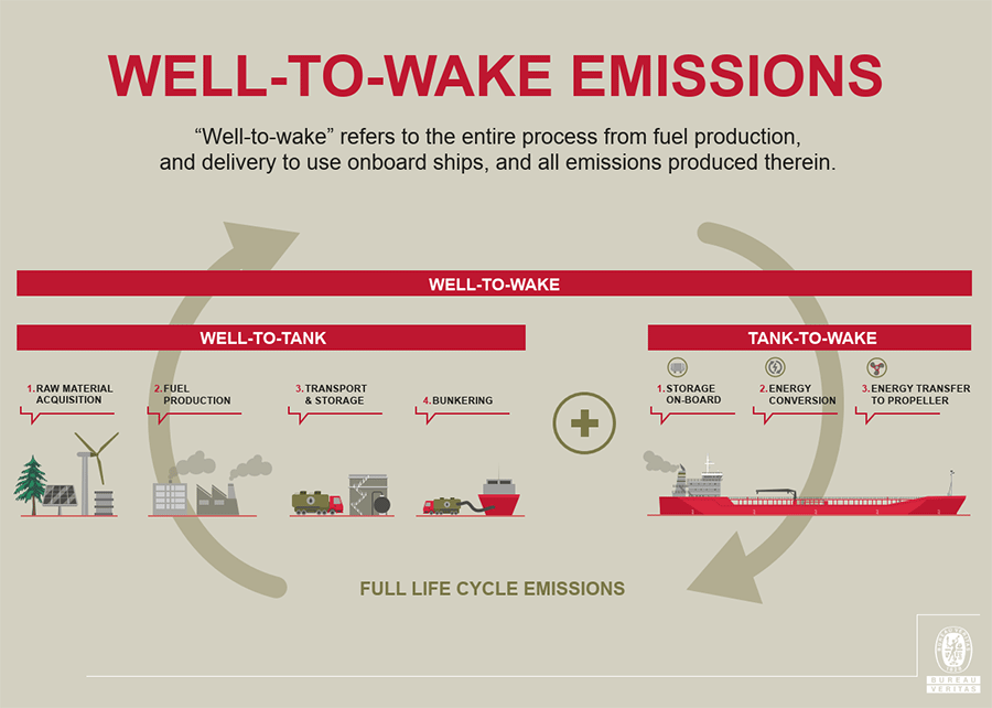 「Well-to-Wake」による温室効果ガス（GHG）のライフサイクル排出量評価のイメージ