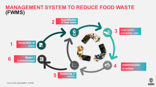 食品廃棄物マネジメントシステムの標準
