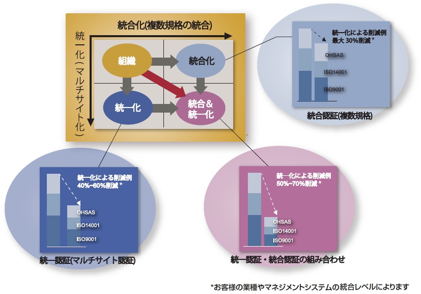複数規格の統合