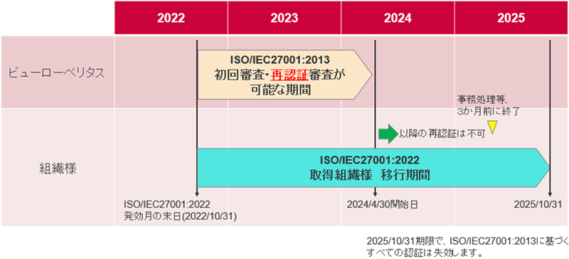 ISO27001:2022移行期限