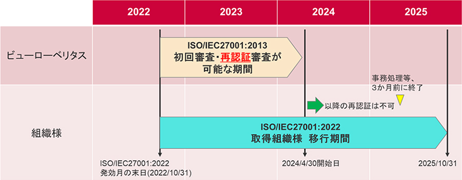 ISO/IEC27001:2022への移行期限