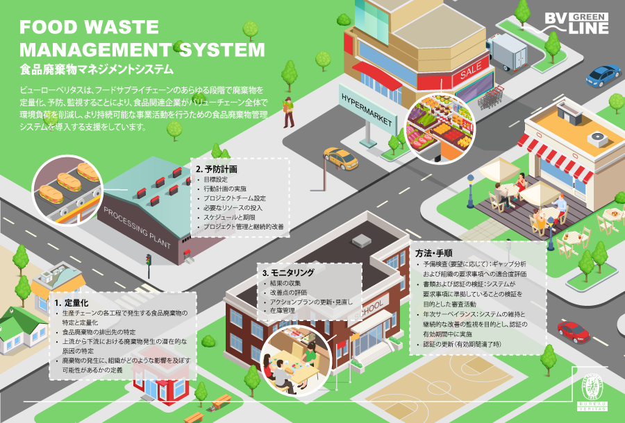 インフォグラフィック：食品廃棄物マネジメントシステム ビューローベリタスの関連サービス