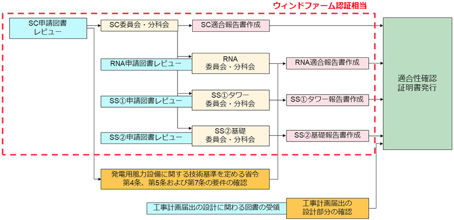 適合性確認のフロー図