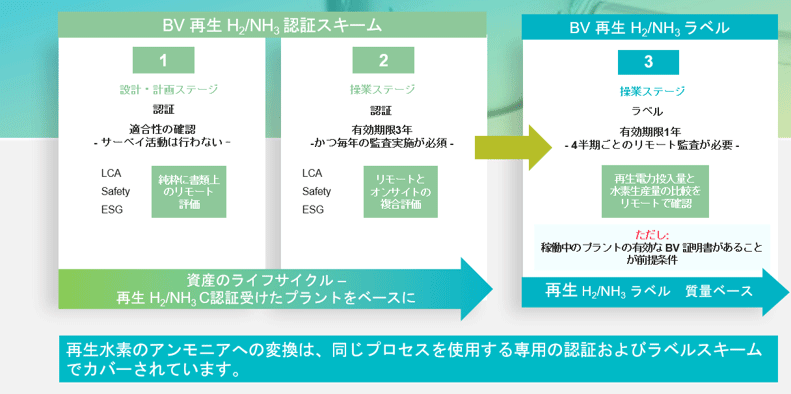 3段階の認証プロセス