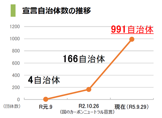 宣言自治体数の推移