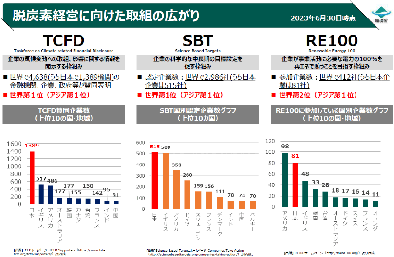 TCFD,STB,RE100に取り組んでいる企業数"