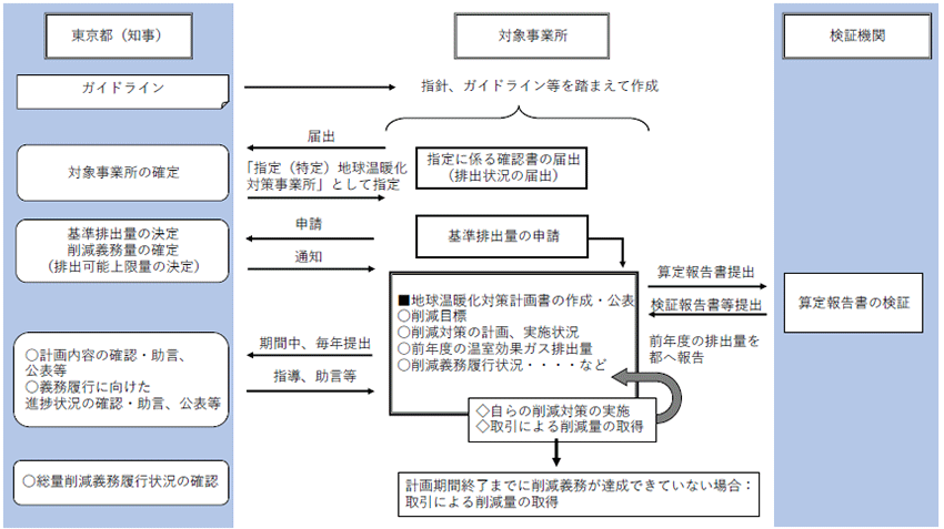 温室効果ガス排出総量削減義務と排出量取引制度の概要