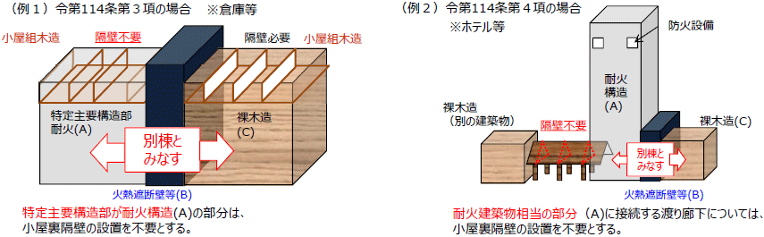 【対象】第114条第3項・第4項(主要構造部の耐火性能等によって適用除外を受けることができる規定)
