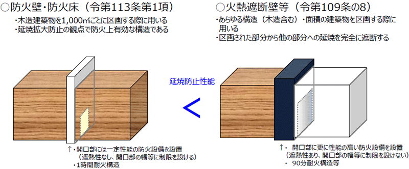 ○防火壁・防火床(令第113条第1項) 火熱遮断壁等(令第109条の8)