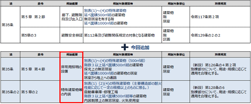 避難規制に係る別棟規定の整備状況