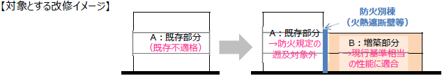 対象とする改修イメージ
