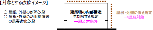 対象とする改修イメージ