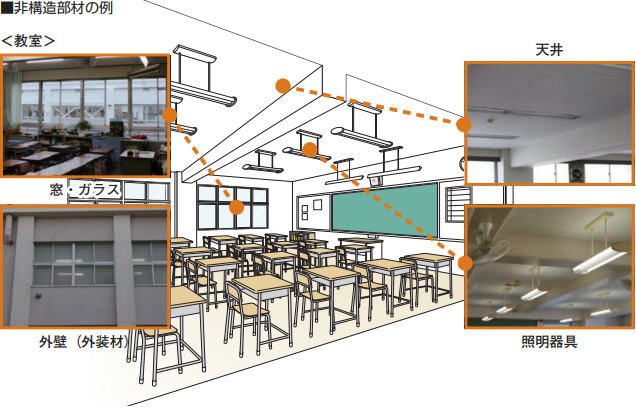 非構造部材の例＜教室＞のイメージ画像