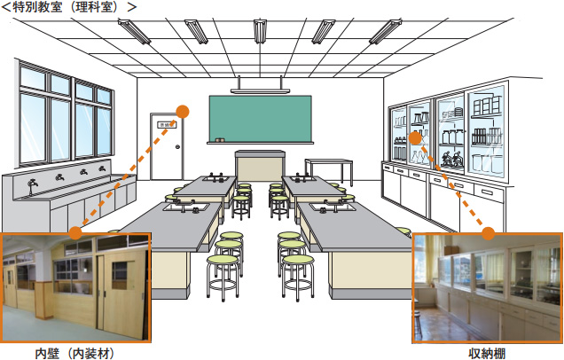 非構造部材の例＜特別教室（理科室）＞のイメージ画像
