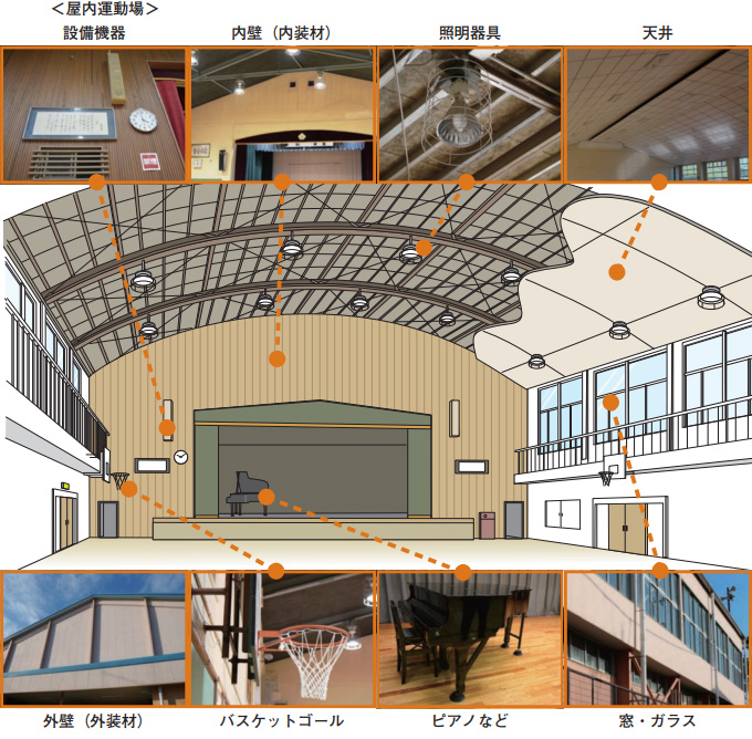 非構造部材の範囲＜屋内運動場＞のイメージ画像