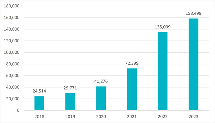 BELS認証取得数推移グラフ(件)