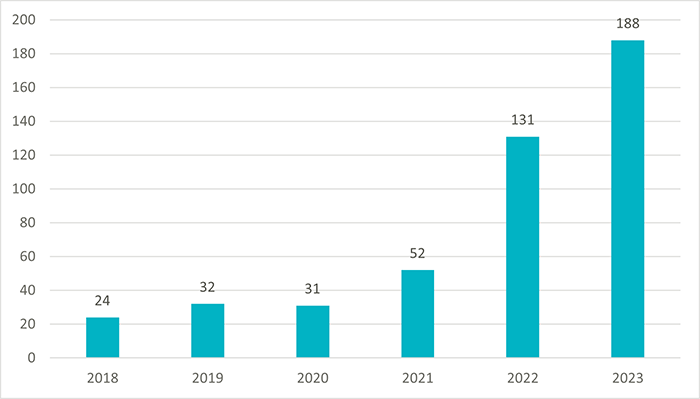 CASBEE建築認証件数グラフ