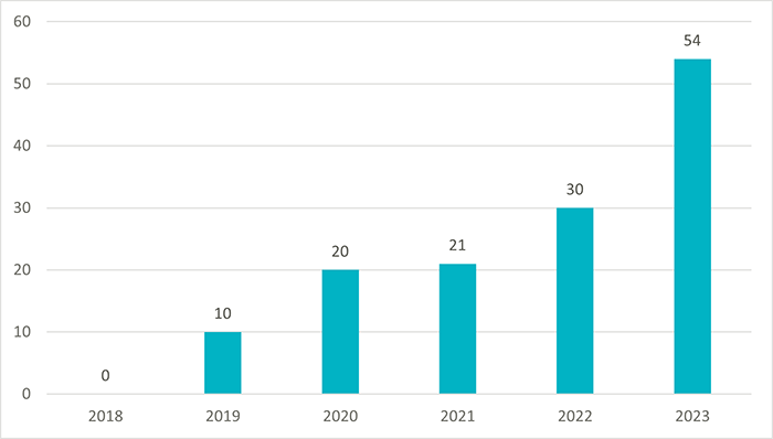 CASBEE-ウェルネスオフィス認証数グラフ