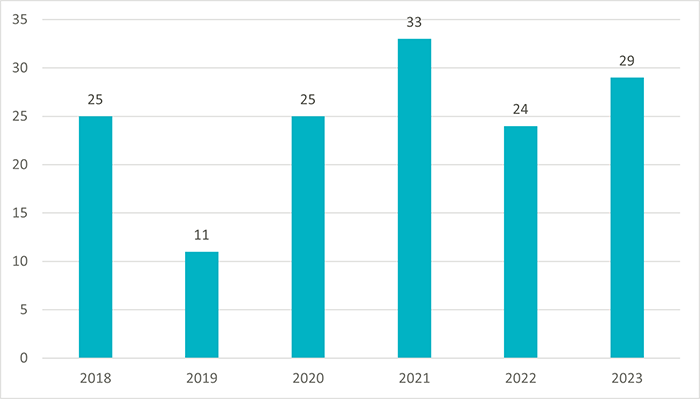 LEED認証数グラフ