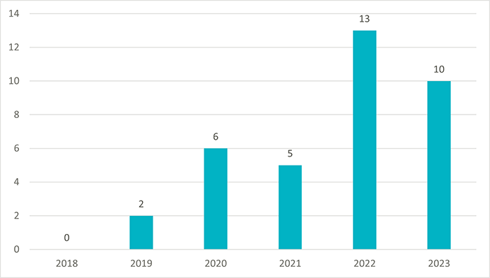 WELL認証数グラフ