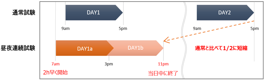 納期短縮イメージ