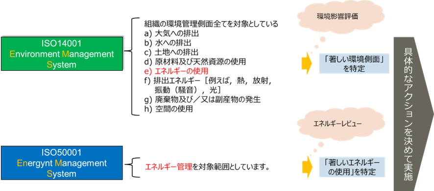 ISO50001とISO14001の比較の解説画像