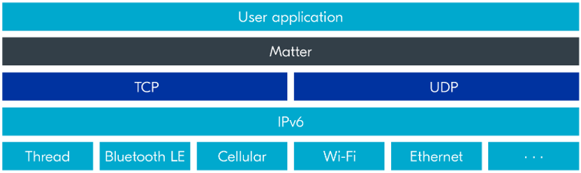 Matterを含めたレイヤー構成の説明画像