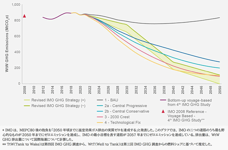 国際海運のWtW(Well to Wake)でのGHG排出量の推移のグラフ画像