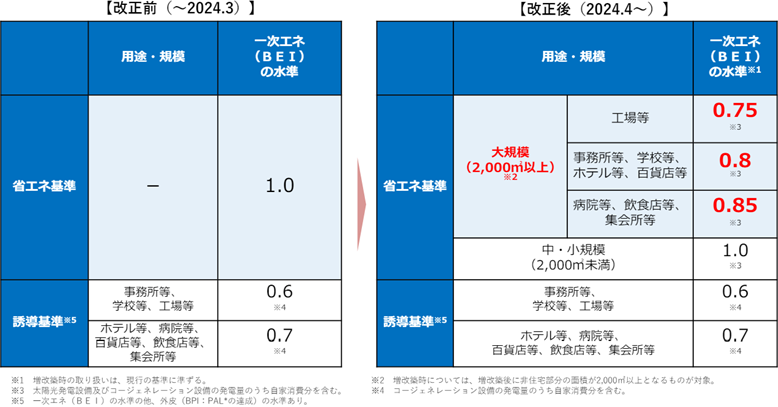 大規模非住宅のBEI基準の引き上げに関して改正後の比較画像と改正後の比較画像