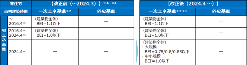 増改築の大規模非住宅の基準引き上げに伴う経過措置の改正前と改正後の比較画像