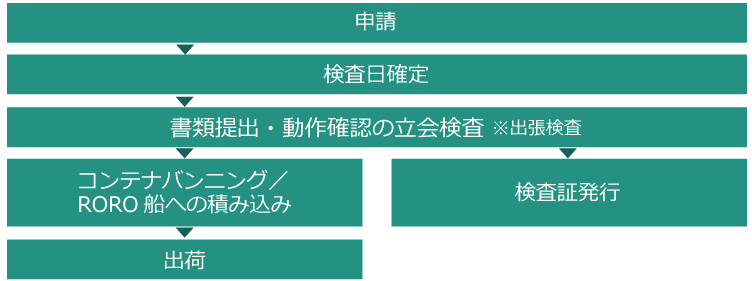 検査手続きのフロー図
