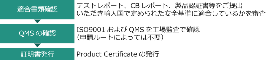 Product Certificate 申請のフロー図
