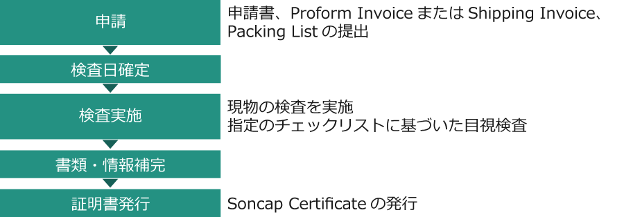 政府指定検査　検査手続き（ナイジェリア）のフロー図02