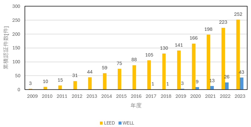 LEED認証、WELL認証件数の推移（日本国内）