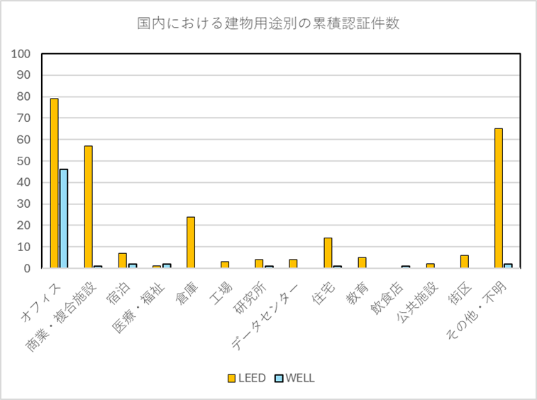 国内における建物用途別の累積認証件数