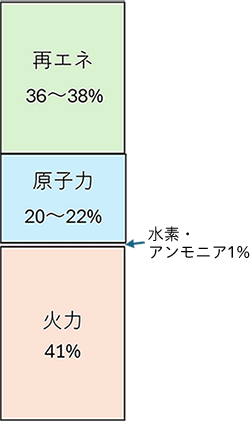 再エネ36～38％、原子力20～22％、火力41％、原子力と火力の間に水素・アンモニア1％