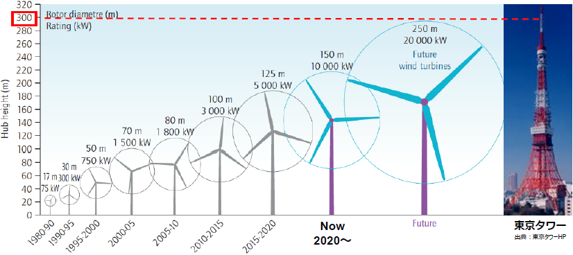 図2 風車の高さ