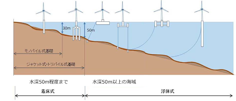 図3 洋上風力発電施設の適用水深